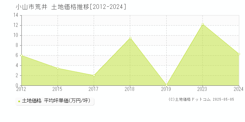 荒井(小山市)の土地価格推移グラフ(坪単価)[2012-2024年]