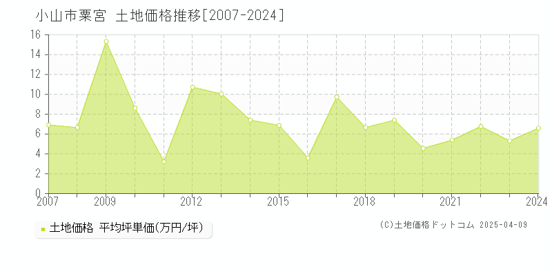 小山市粟宮の土地価格推移グラフ 