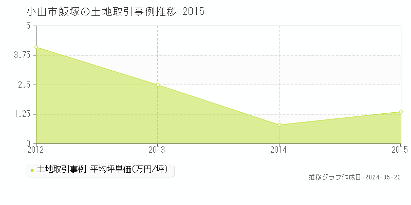 小山市飯塚の土地価格推移グラフ 