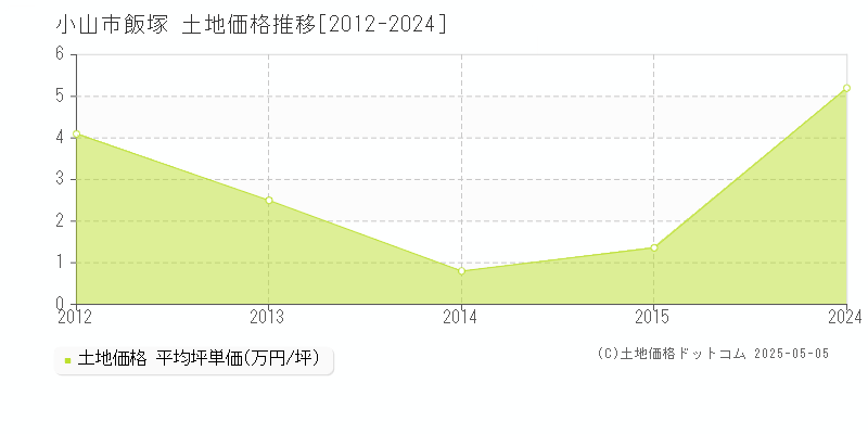 飯塚(小山市)の土地価格推移グラフ(坪単価)[2012-2024年]