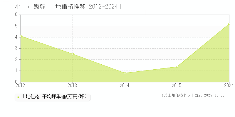 小山市飯塚の土地価格推移グラフ 