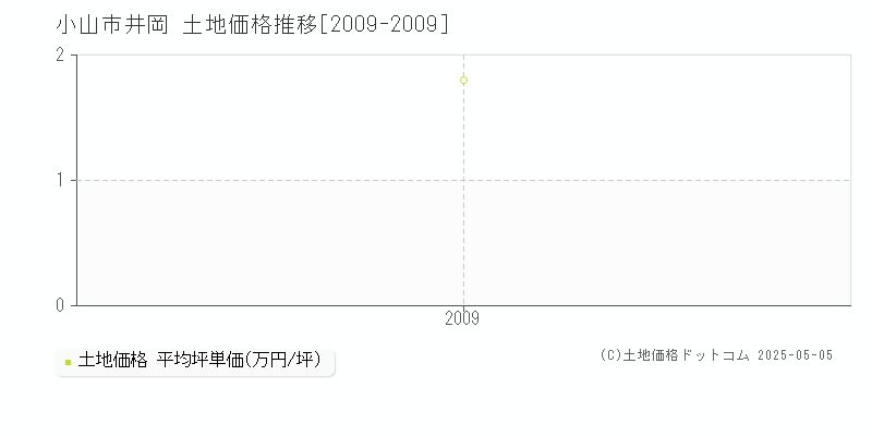井岡(小山市)の土地価格推移グラフ(坪単価)[2009-2009年]