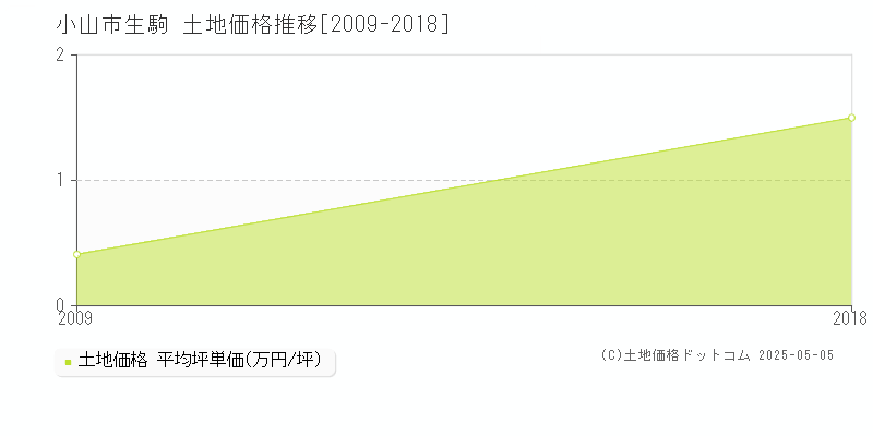 生駒(小山市)の土地価格推移グラフ(坪単価)[2009-2018年]