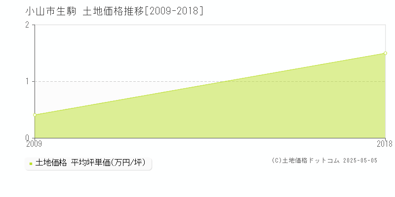 小山市生駒の土地価格推移グラフ 