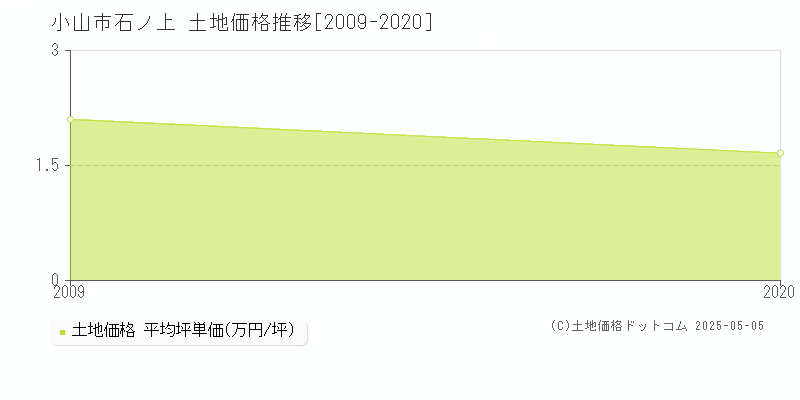 石ノ上(小山市)の土地価格推移グラフ(坪単価)[2009-2020年]