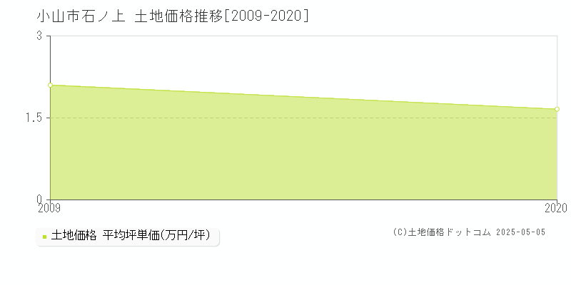 小山市石ノ上の土地価格推移グラフ 