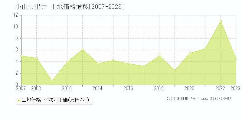 小山市出井の土地価格推移グラフ 