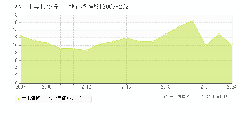 小山市美しが丘の土地価格推移グラフ 