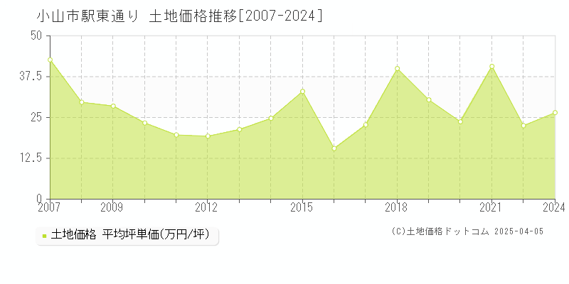 小山市駅東通りの土地価格推移グラフ 