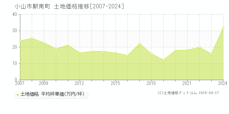 小山市駅南町の土地価格推移グラフ 