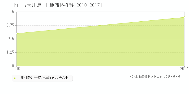 大川島(小山市)の土地価格推移グラフ(坪単価)[2010-2017年]