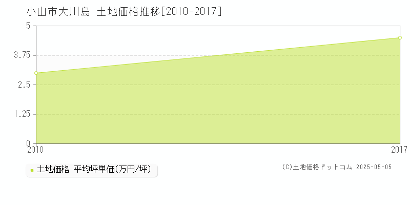 小山市大川島の土地価格推移グラフ 