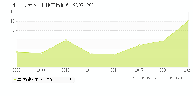 大本(小山市)の土地価格推移グラフ(坪単価)[2007-2021年]
