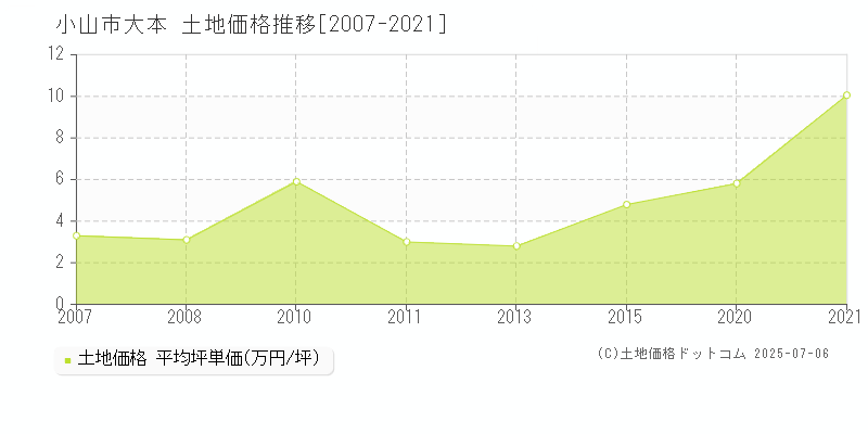 小山市大本の土地価格推移グラフ 