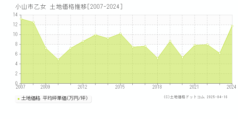 小山市乙女の土地価格推移グラフ 