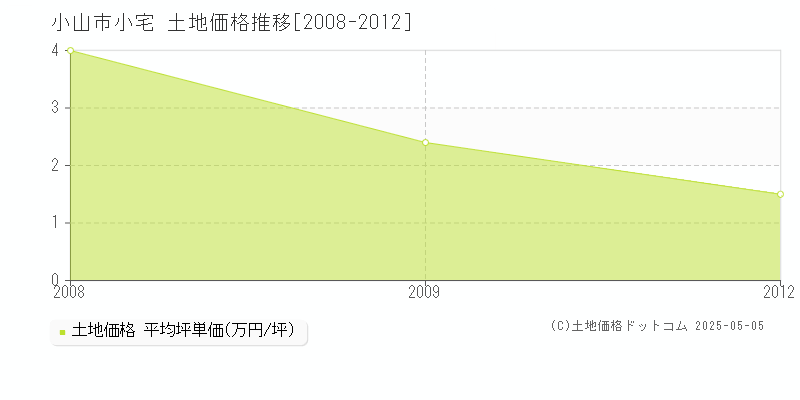 小宅(小山市)の土地価格推移グラフ(坪単価)[2008-2012年]