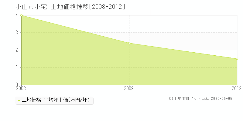 小山市小宅の土地価格推移グラフ 