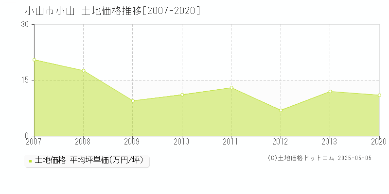 小山(小山市)の土地価格推移グラフ(坪単価)[2007-2020年]