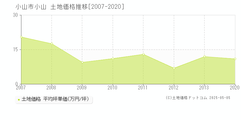 小山市小山の土地価格推移グラフ 