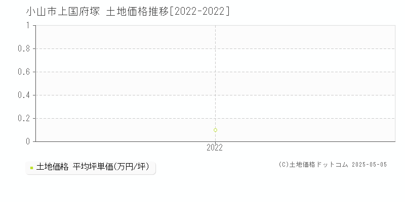 上国府塚(小山市)の土地価格推移グラフ(坪単価)[2022-2022年]