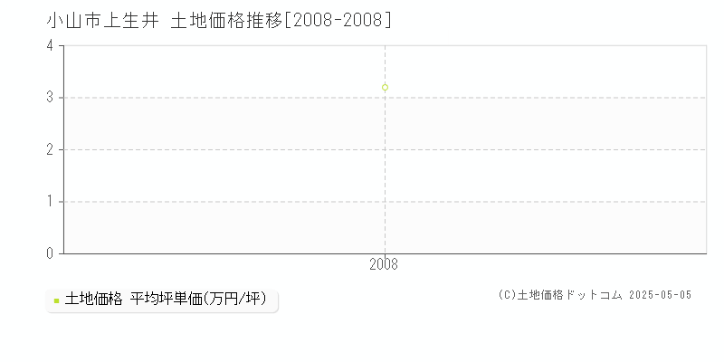 上生井(小山市)の土地価格推移グラフ(坪単価)[2008-2008年]