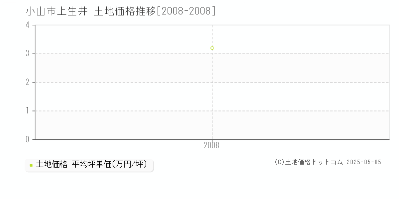 小山市上生井の土地価格推移グラフ 