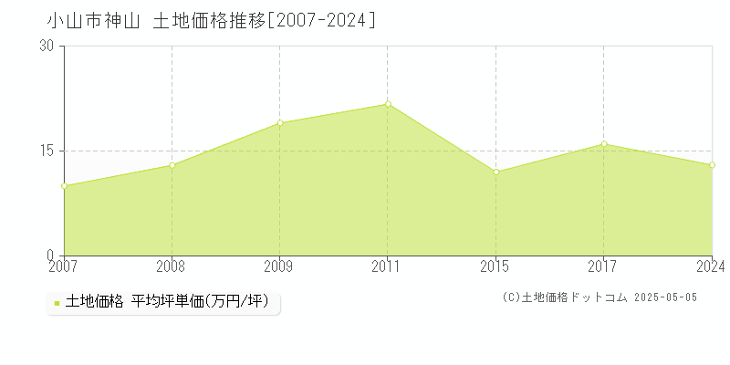 神山(小山市)の土地価格推移グラフ(坪単価)[2007-2024年]