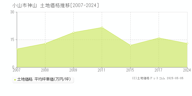 小山市神山の土地価格推移グラフ 