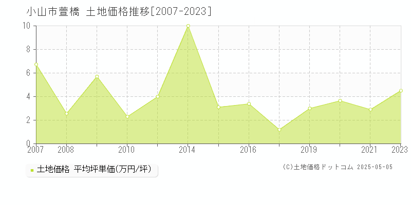 萱橋(小山市)の土地価格推移グラフ(坪単価)[2007-2023年]