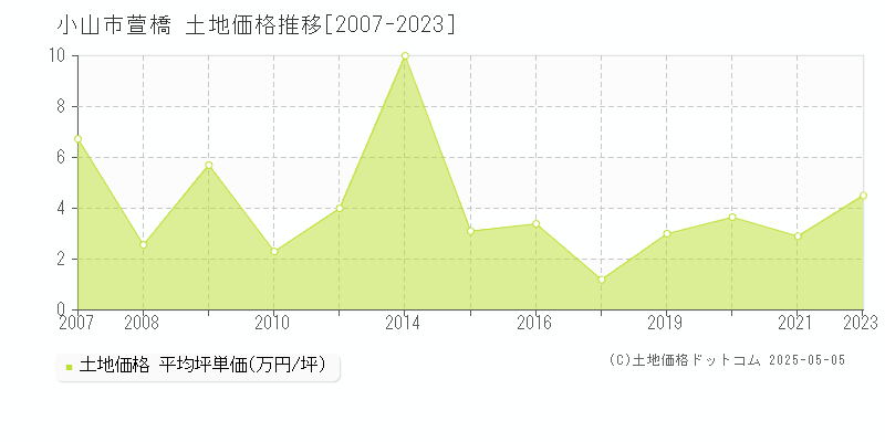 小山市萱橋の土地価格推移グラフ 