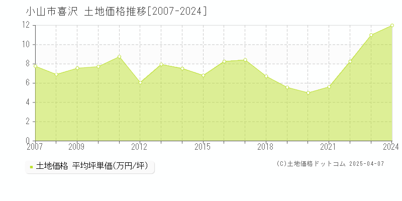 小山市喜沢の土地価格推移グラフ 