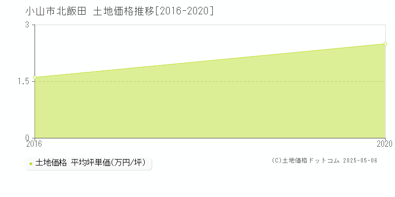 北飯田(小山市)の土地価格推移グラフ(坪単価)[2016-2020年]