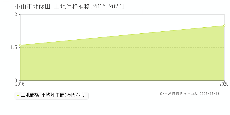 小山市北飯田の土地価格推移グラフ 