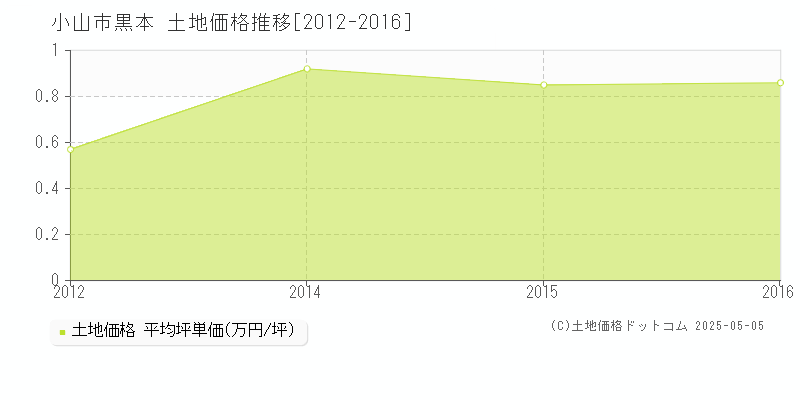 黒本(小山市)の土地価格推移グラフ(坪単価)[2012-2016年]