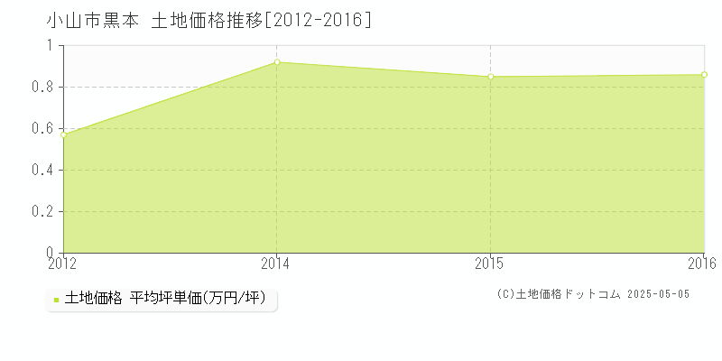 小山市黒本の土地価格推移グラフ 