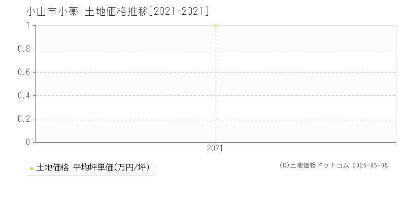 小薬(小山市)の土地価格推移グラフ(坪単価)[2021-2021年]