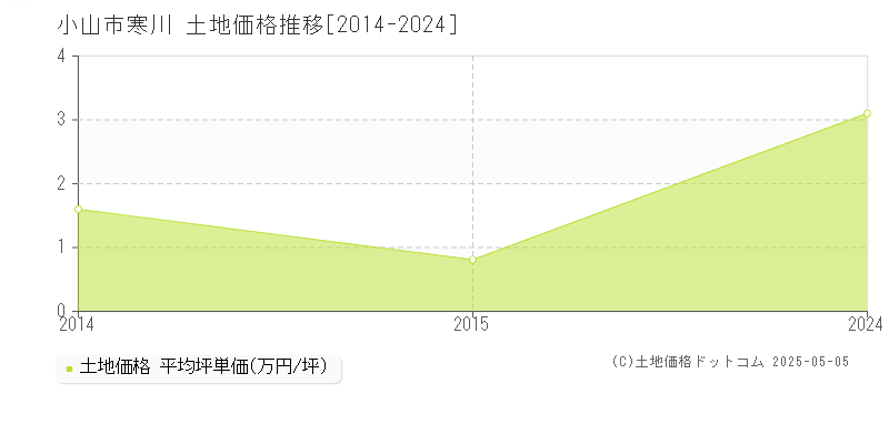 寒川(小山市)の土地価格推移グラフ(坪単価)[2014-2024年]