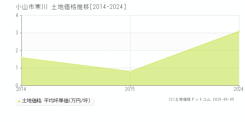 小山市寒川の土地価格推移グラフ 