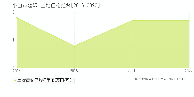 塩沢(小山市)の土地価格推移グラフ(坪単価)[2016-2022年]