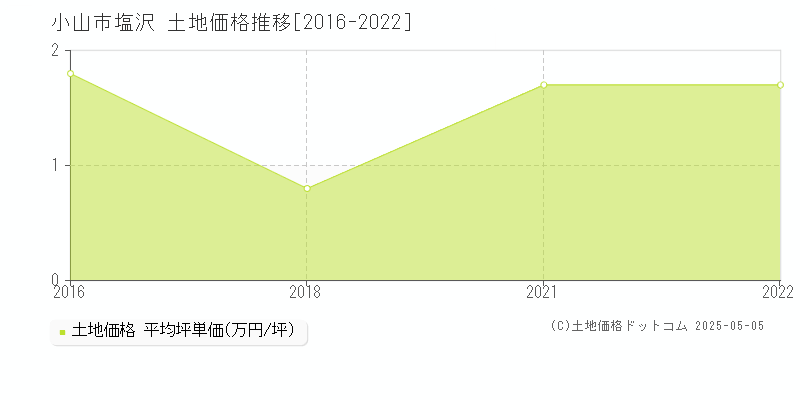 小山市塩沢の土地価格推移グラフ 