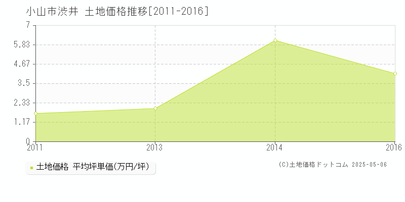 渋井(小山市)の土地価格推移グラフ(坪単価)[2011-2016年]