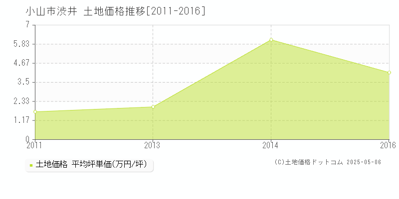 小山市渋井の土地価格推移グラフ 