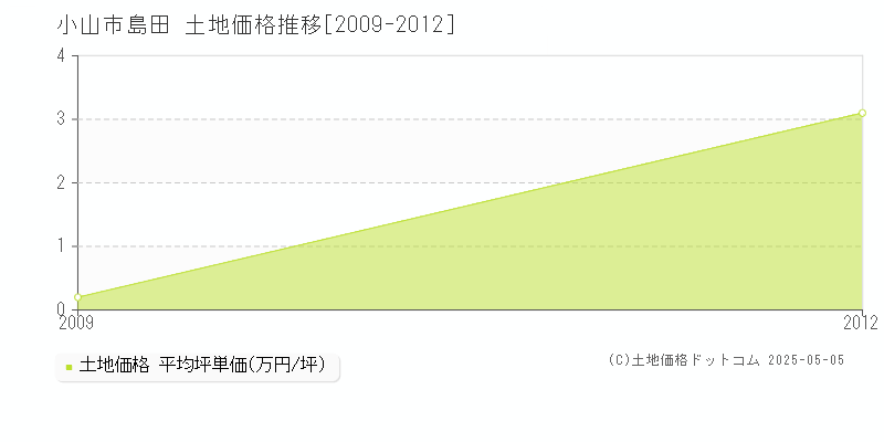 島田(小山市)の土地価格推移グラフ(坪単価)[2009-2012年]