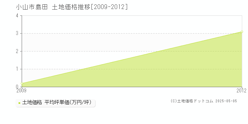 小山市島田の土地価格推移グラフ 