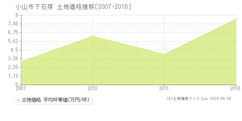 下石塚(小山市)の土地価格推移グラフ(坪単価)[2007-2016年]