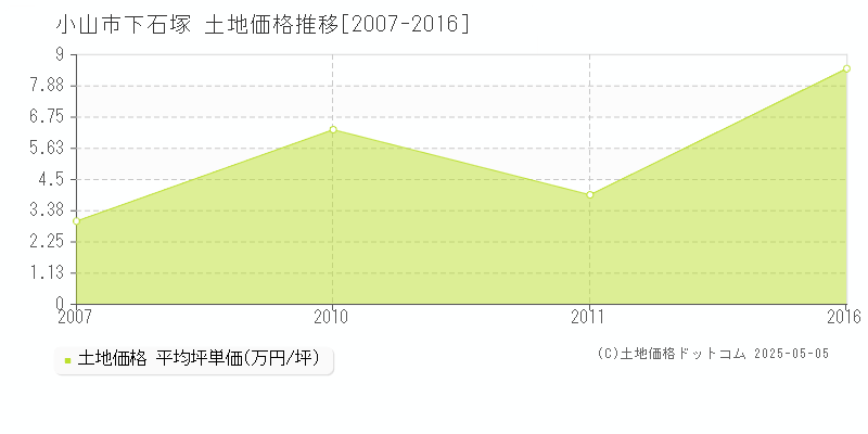 小山市下石塚の土地価格推移グラフ 