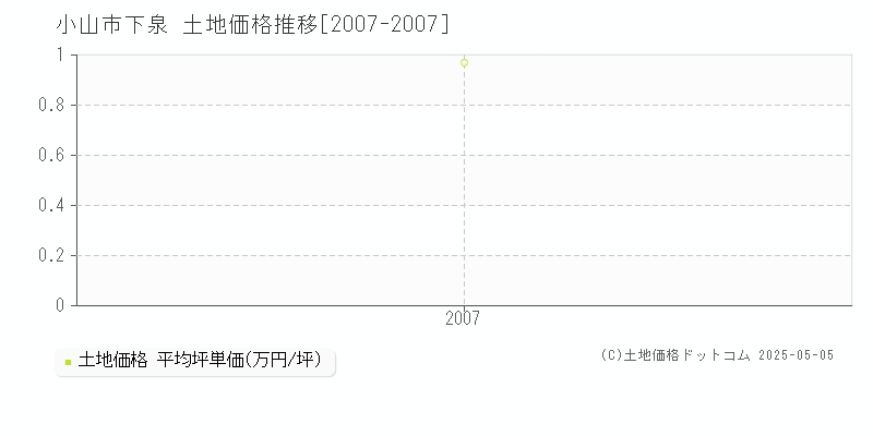 下泉(小山市)の土地価格推移グラフ(坪単価)[2007-2007年]