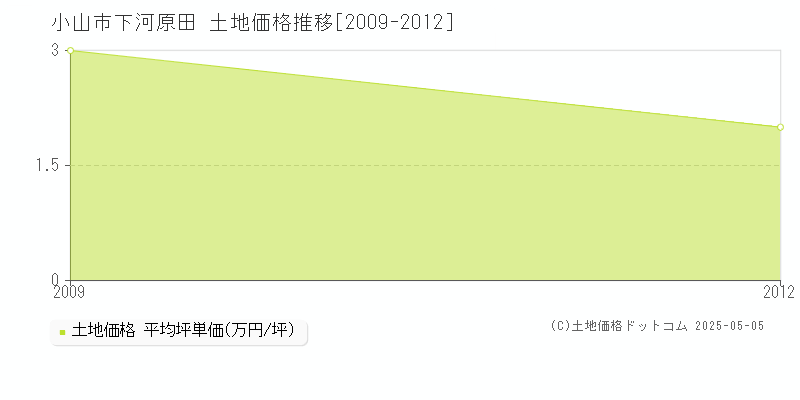 下河原田(小山市)の土地価格推移グラフ(坪単価)[2009-2012年]
