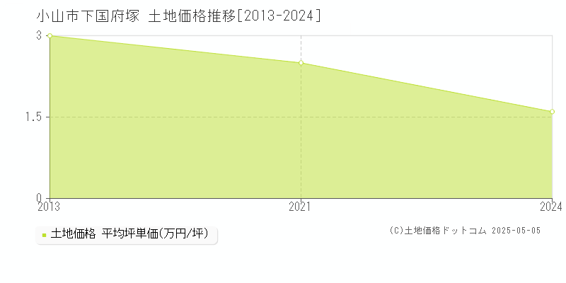 下国府塚(小山市)の土地価格推移グラフ(坪単価)[2013-2024年]
