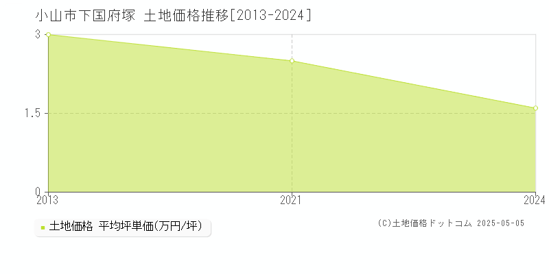 小山市下国府塚の土地価格推移グラフ 